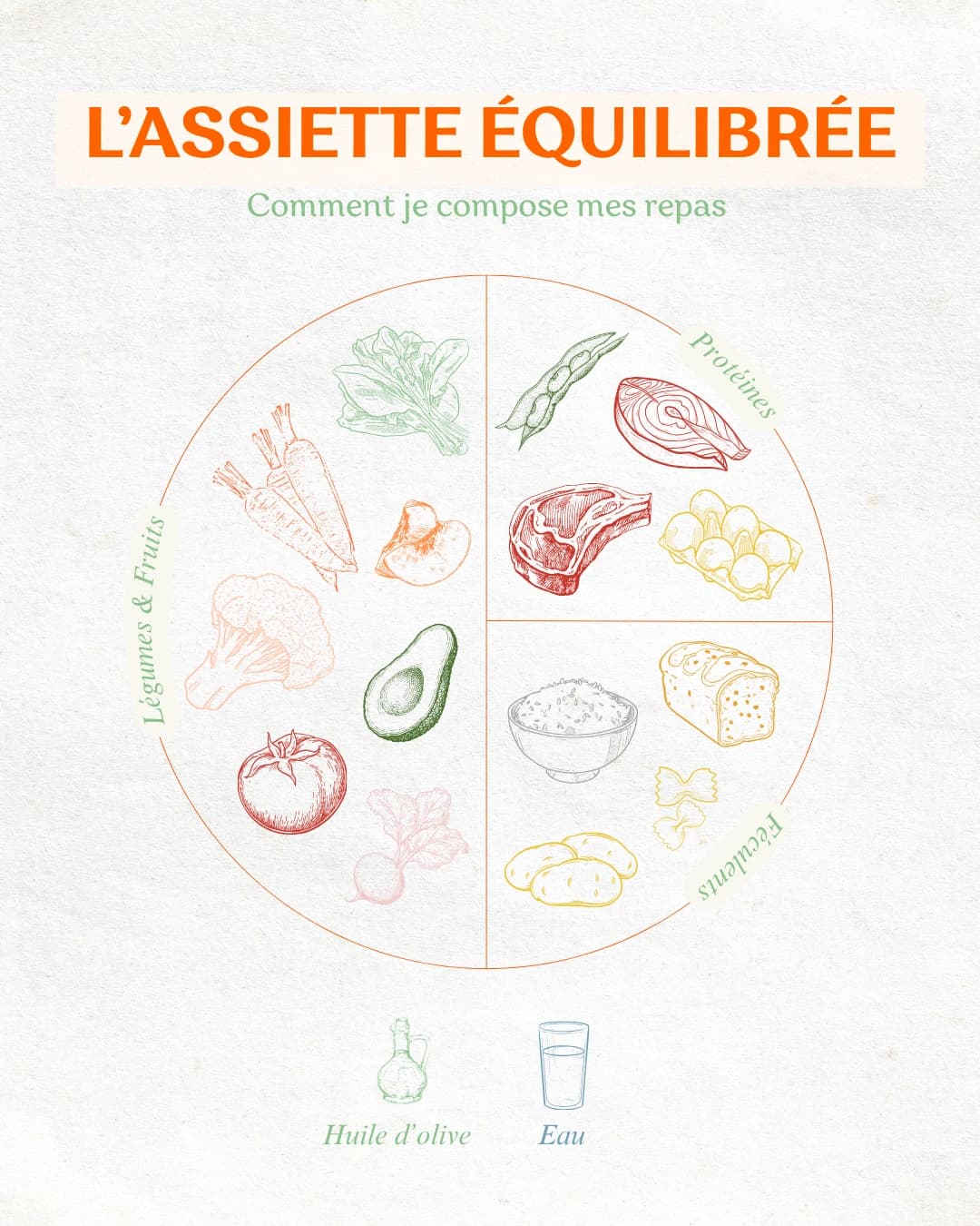 Publication Instagram et Facebook LMA sur l'assiette équilibrée